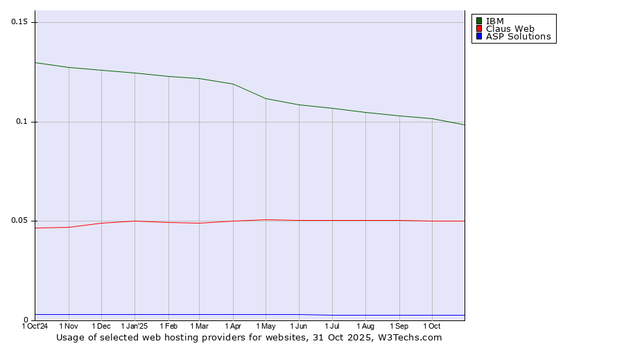 Historical trends in the usage of IBM vs. Claus Web vs. ASP Solutions