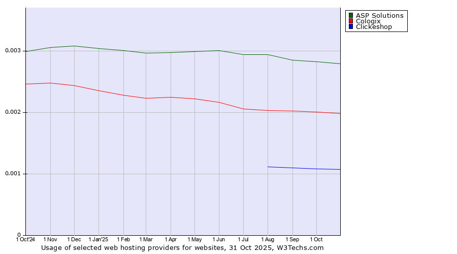 Historical trends in the usage of ASP Solutions vs. Cologix vs. Clickeshop