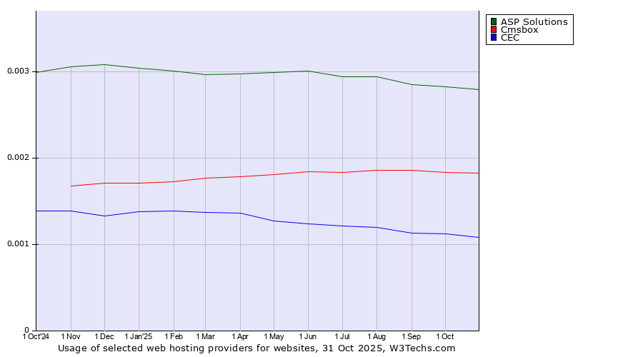 Historical trends in the usage of ASP Solutions vs. Cmsbox vs. CEC