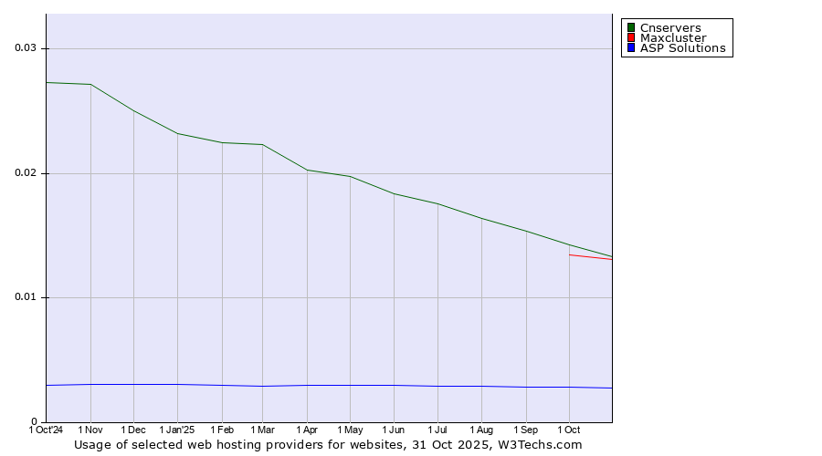 Historical trends in the usage of Cnservers vs. Maxcluster vs. ASP Solutions