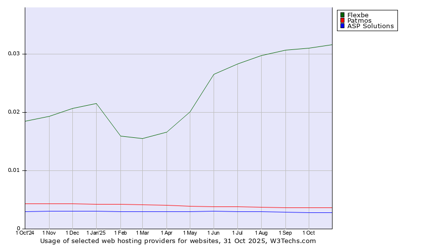 Historical trends in the usage of Flexbe vs. Patmos vs. ASP Solutions