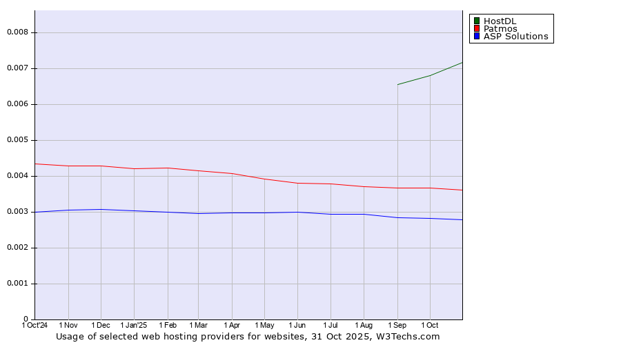 Historical trends in the usage of HostDL vs. Patmos vs. ASP Solutions