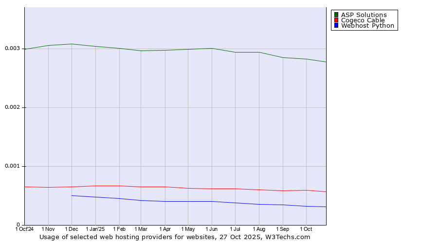 Historical trends in the usage of ASP Solutions vs. Cogeco Cable vs. Webhost Python