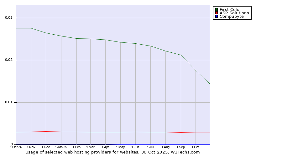 Historical trends in the usage of First Colo vs. ASP Solutions vs. Compubyte