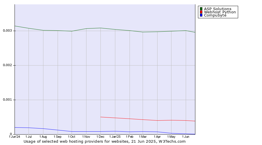 Historical trends in the usage of ASP Solutions vs. Webhost Python vs. Compubyte