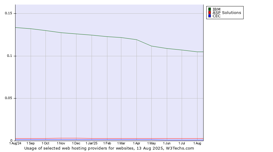Historical trends in the usage of IBM vs. ASP Solutions vs. CEC