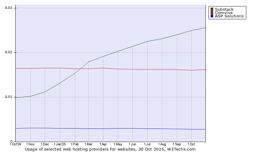 Historical trends in the usage of Substack vs. Comvive vs. ASP Solutions