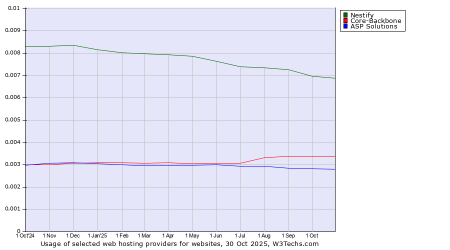 Historical trends in the usage of Nestify vs. Core-Backbone vs. ASP Solutions