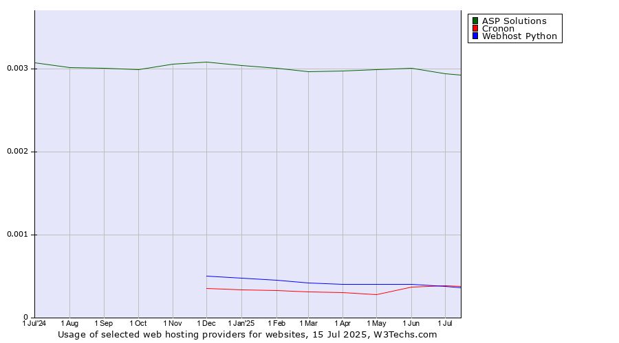 Historical trends in the usage of ASP Solutions vs. Cronon vs. Webhost Python