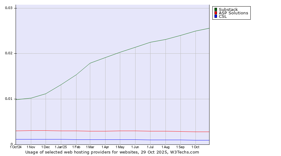Historical trends in the usage of Substack vs. ASP Solutions vs. CSL