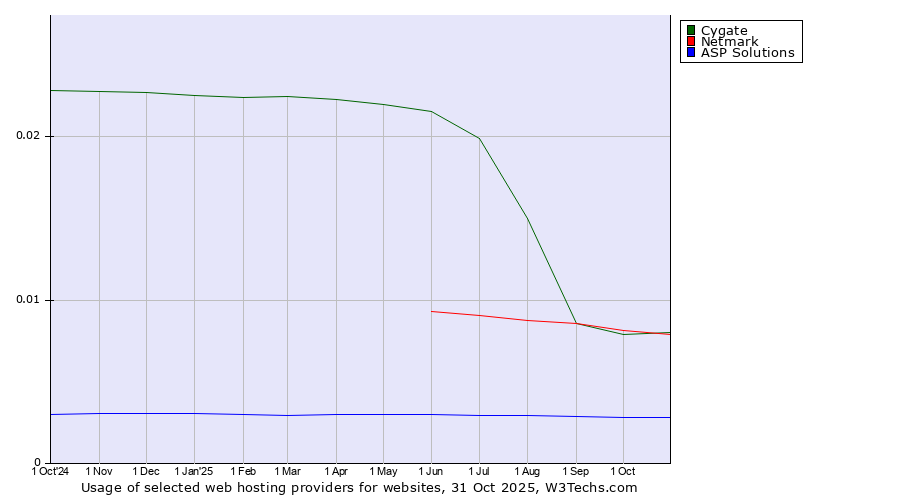 Historical trends in the usage of Netmark vs. Cygate vs. ASP Solutions