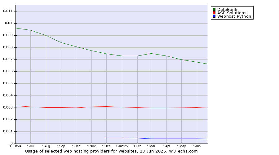 Historical trends in the usage of DataBank vs. ASP Solutions vs. Webhost Python