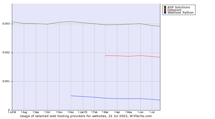 Historical trends in the usage of ASP Solutions vs. Datacom vs. Webhost Python