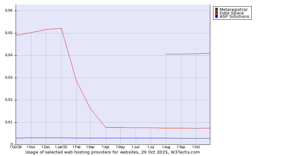 Historical trends in the usage of Metaregistrar vs. Data Space vs. ASP Solutions