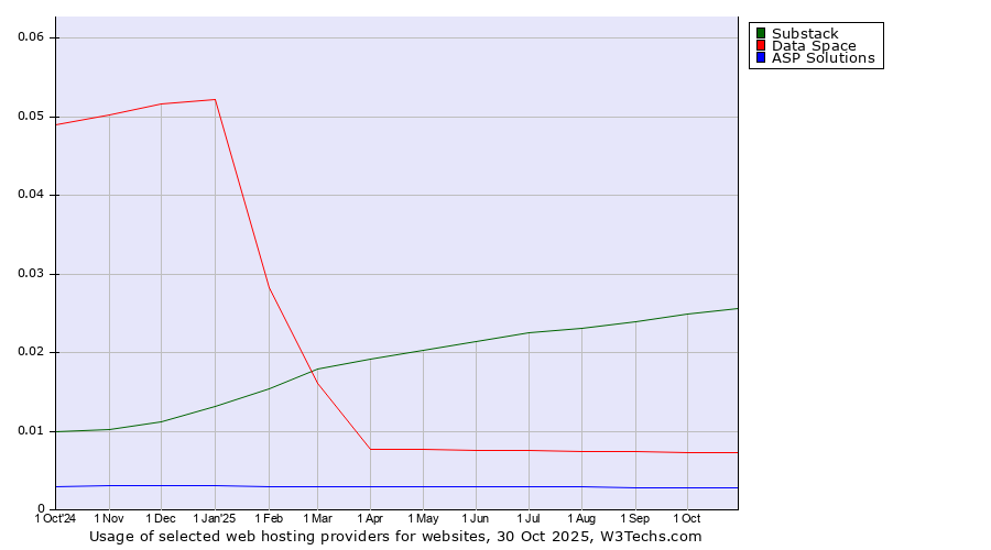 Historical trends in the usage of Substack vs. Data Space vs. ASP Solutions