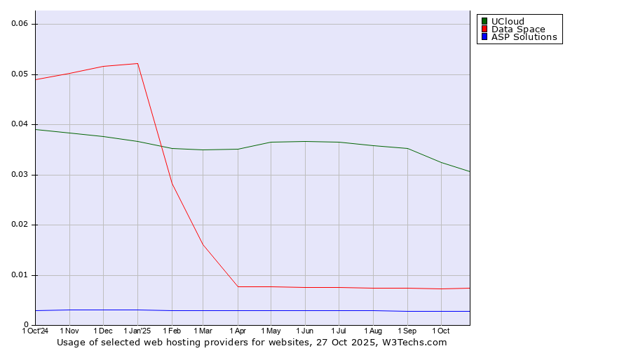 Historical trends in the usage of UCloud vs. Data Space vs. ASP Solutions