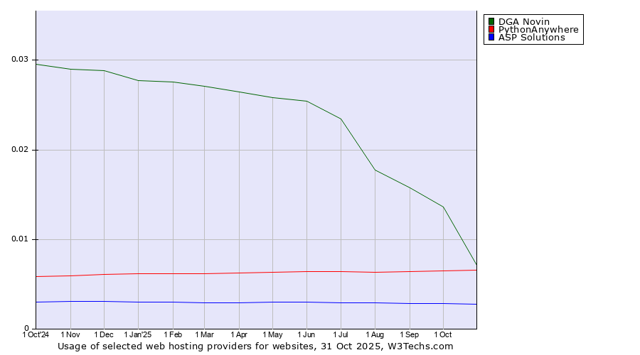 Historical trends in the usage of DGA Novin vs. PythonAnywhere vs. ASP Solutions