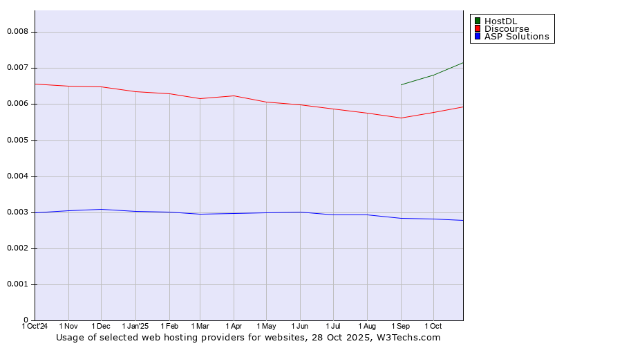 Historical trends in the usage of HostDL vs. Discourse vs. ASP Solutions