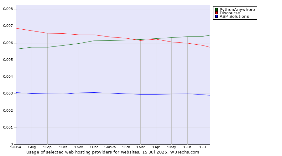 Historical trends in the usage of PythonAnywhere vs. Discourse vs. ASP Solutions