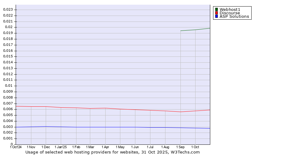 Historical trends in the usage of Webhost1 vs. Discourse vs. ASP Solutions
