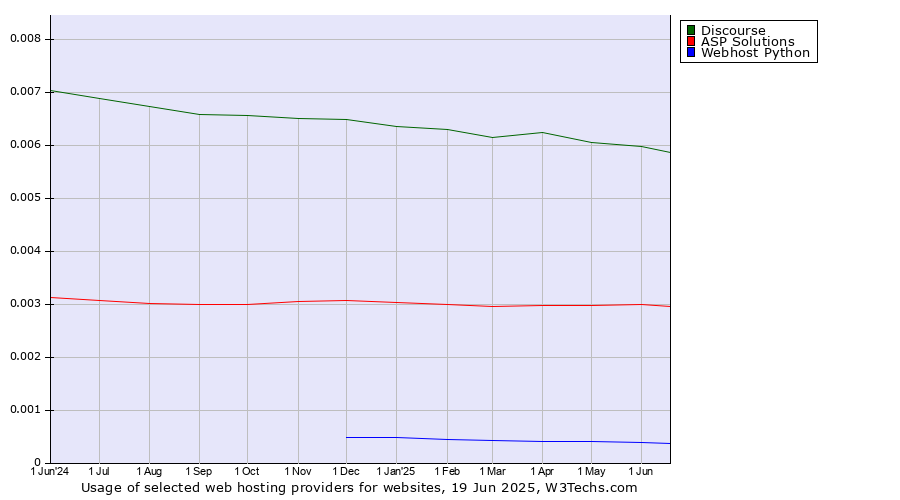 Historical trends in the usage of Discourse vs. ASP Solutions vs. Webhost Python