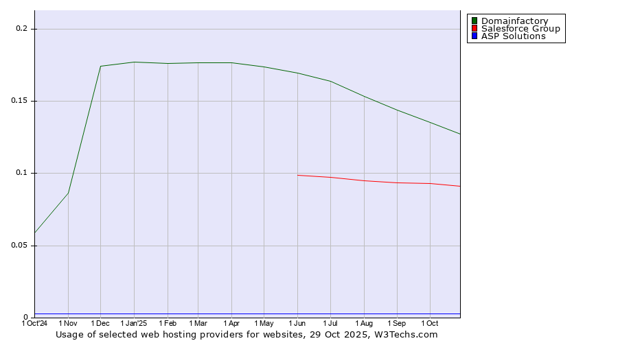Historical trends in the usage of Domainfactory vs. Salesforce Group vs. ASP Solutions