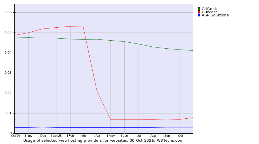 Historical trends in the usage of GitBook vs. Duocast vs. ASP Solutions