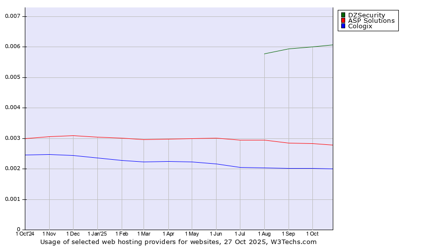 Historical trends in the usage of DZSecurity vs. ASP Solutions vs. Cologix
