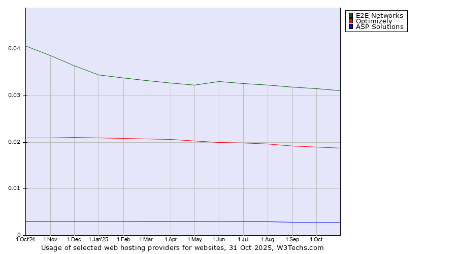 Historical trends in the usage of E2E Networks vs. Optimizely vs. ASP Solutions