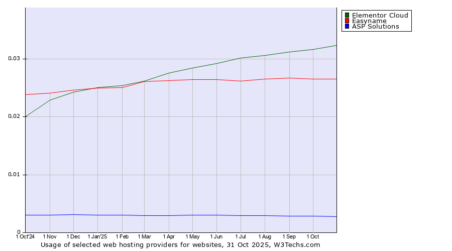 Historical trends in the usage of Elementor Cloud vs. Easyname vs. ASP Solutions