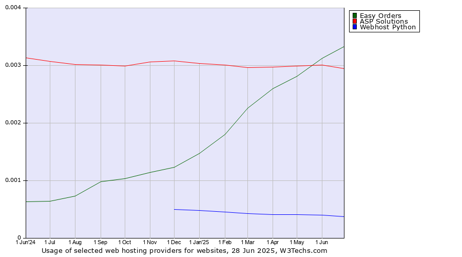 Historical trends in the usage of Easy Orders vs. ASP Solutions vs. Webhost Python