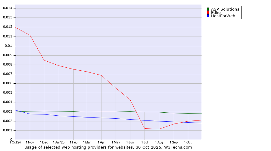 Historical trends in the usage of ASP Solutions vs. Edlio vs. HostForWeb