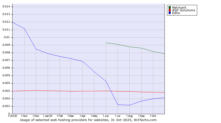 Historical trends in the usage of Netmark vs. ASP Solutions vs. Edlio