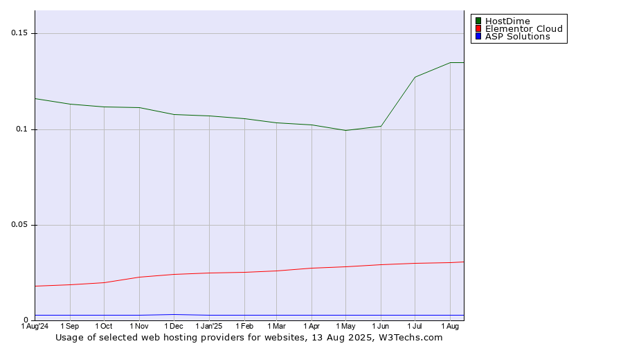 Historical trends in the usage of HostDime vs. Elementor Cloud vs. ASP Solutions