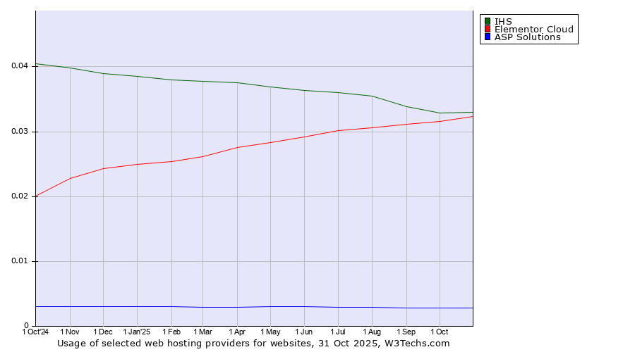 Historical trends in the usage of IHS vs. Elementor Cloud vs. ASP Solutions