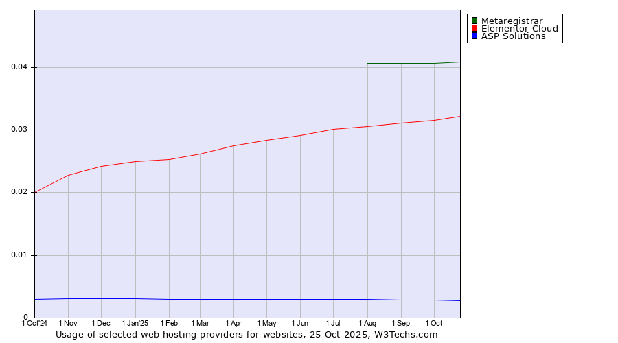 Historical trends in the usage of Metaregistrar vs. Elementor Cloud vs. ASP Solutions