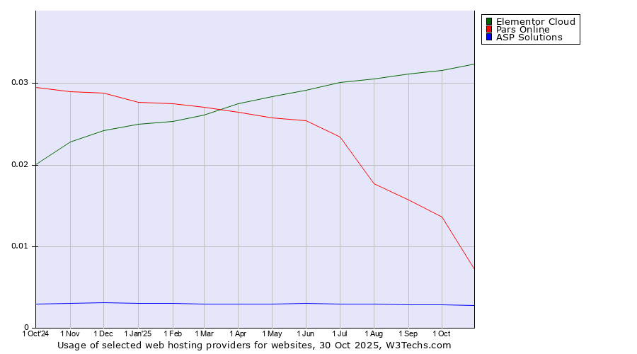 Historical trends in the usage of Elementor Cloud vs. Pars Online vs. ASP Solutions