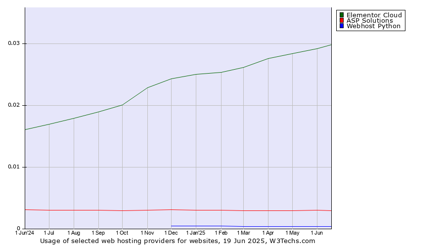 Historical trends in the usage of Elementor Cloud vs. ASP Solutions vs. Webhost Python