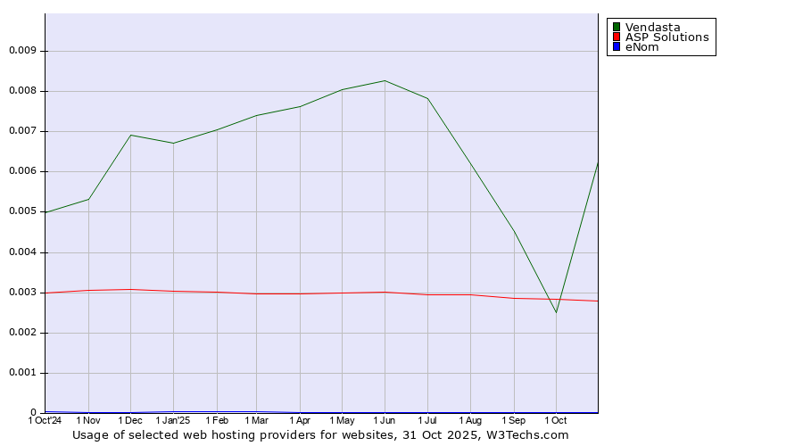 Historical trends in the usage of Vendasta vs. ASP Solutions vs. eNom