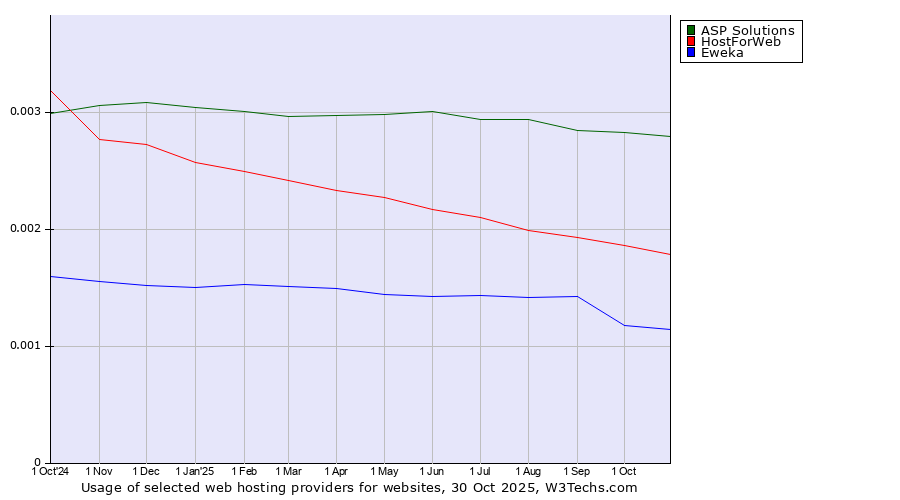 Historical trends in the usage of ASP Solutions vs. HostForWeb vs. Eweka