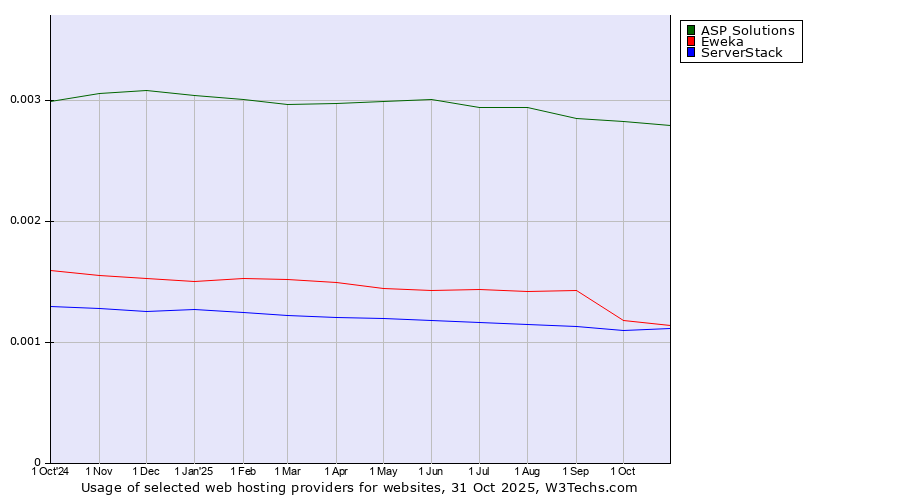 Historical trends in the usage of ASP Solutions vs. Eweka vs. ServerStack