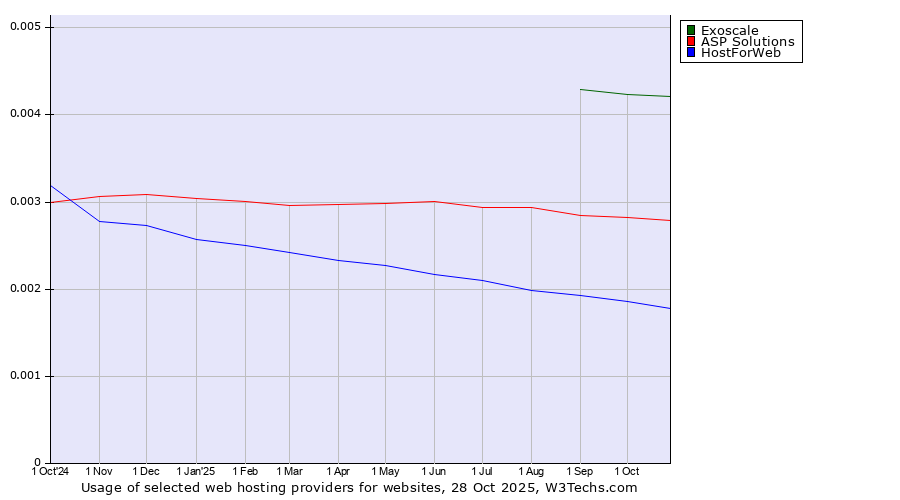 Historical trends in the usage of Exoscale vs. ASP Solutions vs. HostForWeb