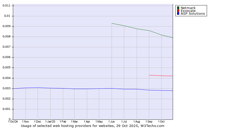 Historical trends in the usage of Netmark vs. Exoscale vs. ASP Solutions