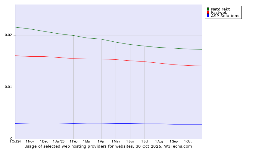 Historical trends in the usage of Netdirekt vs. Fastweb vs. ASP Solutions