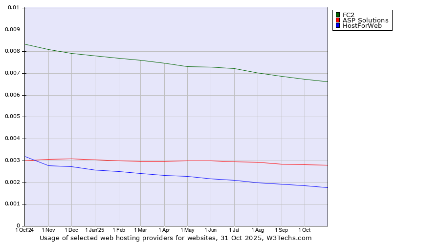 Historical trends in the usage of FC2 vs. ASP Solutions vs. HostForWeb