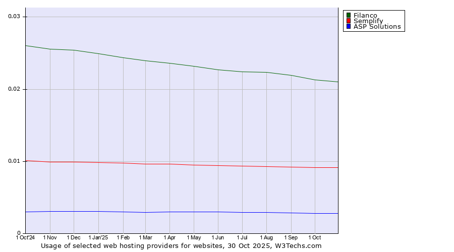 Historical trends in the usage of Filanco vs. Semplify vs. ASP Solutions