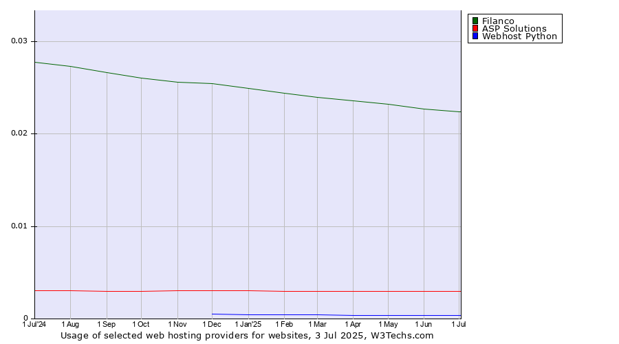 Historical trends in the usage of Filanco vs. ASP Solutions vs. Webhost Python