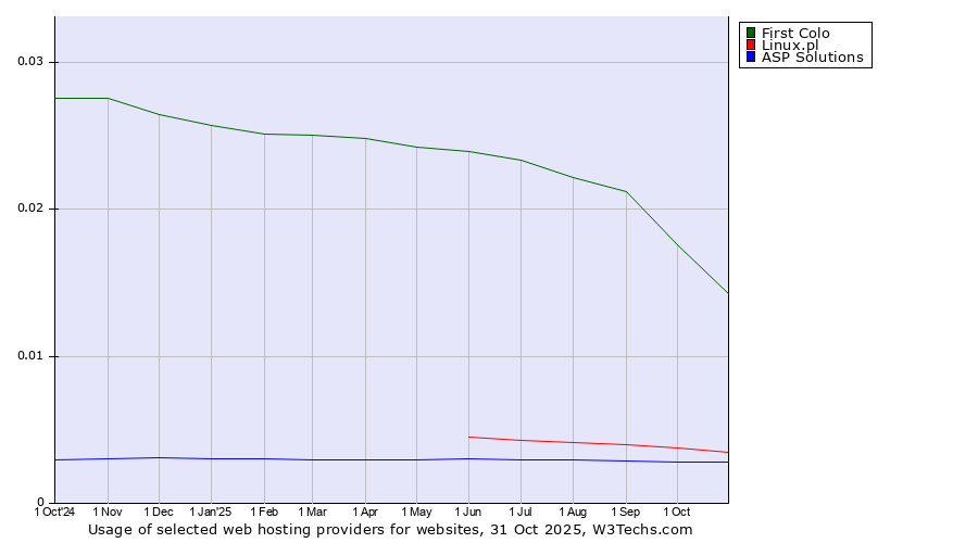 Historical trends in the usage of First Colo vs. Linux.pl vs. ASP Solutions