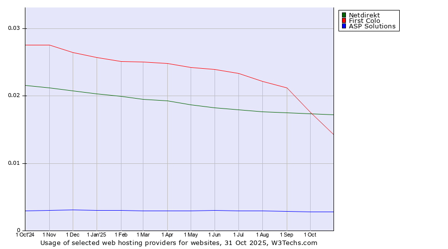 Historical trends in the usage of Netdirekt vs. First Colo vs. ASP Solutions