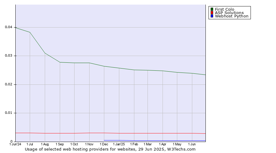 Historical trends in the usage of First Colo vs. ASP Solutions vs. Webhost Python
